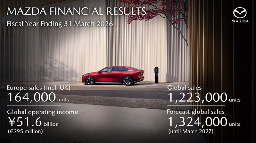 Mazda fecha ano fiscal com quebra global nas vendas, mas aponta recuperação apoiada em novos modelos