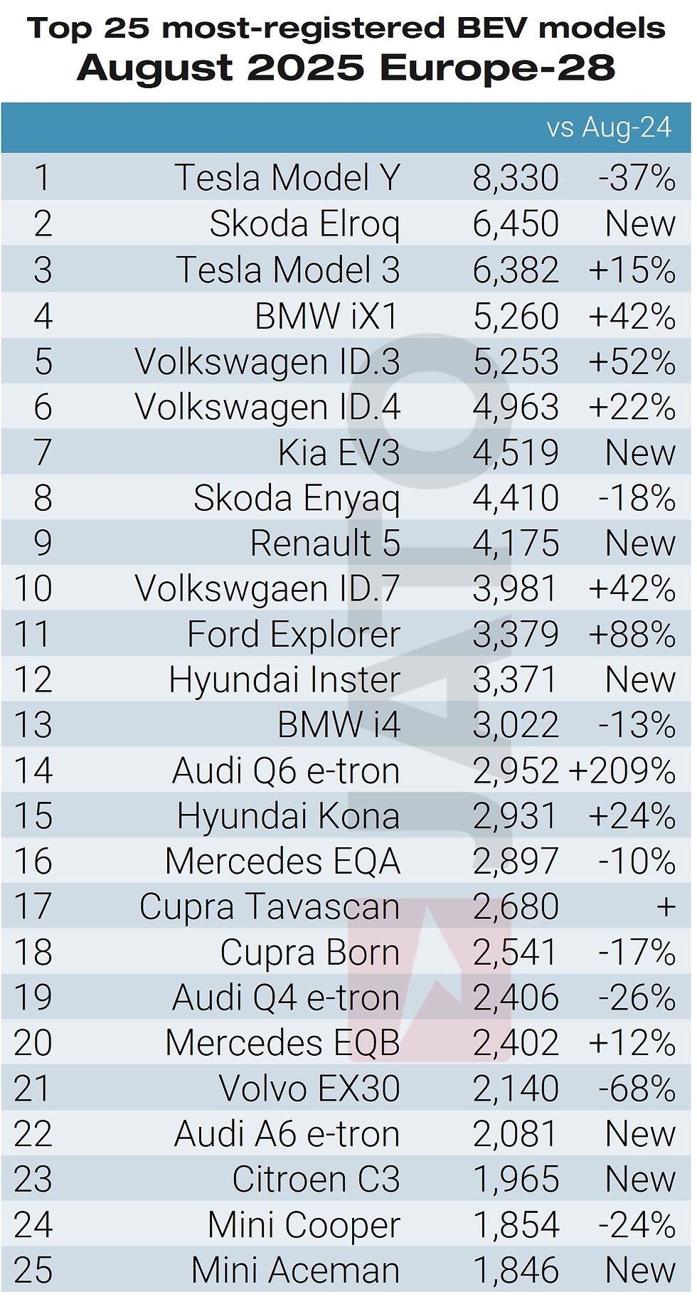 Veículos 100% elétricos mais vendidos na Europa em Agosto
