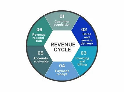 Optimizing revenue cycle management for faster payments and improved financial efficiency in healthcare practices.