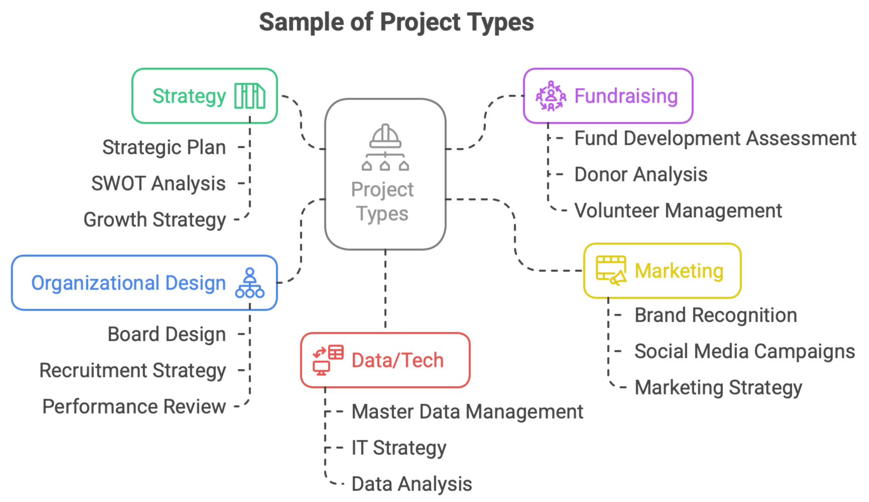 Black diagram titled Sample of Project Types showing Project Types with Strategy, Fundraising, Marketing, Organizational Design, and Data/Tech branches