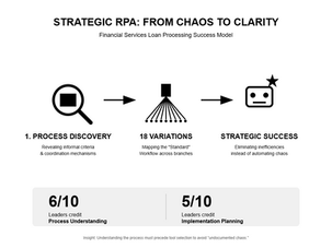 Why AI Needs Structured Processes Before Automation