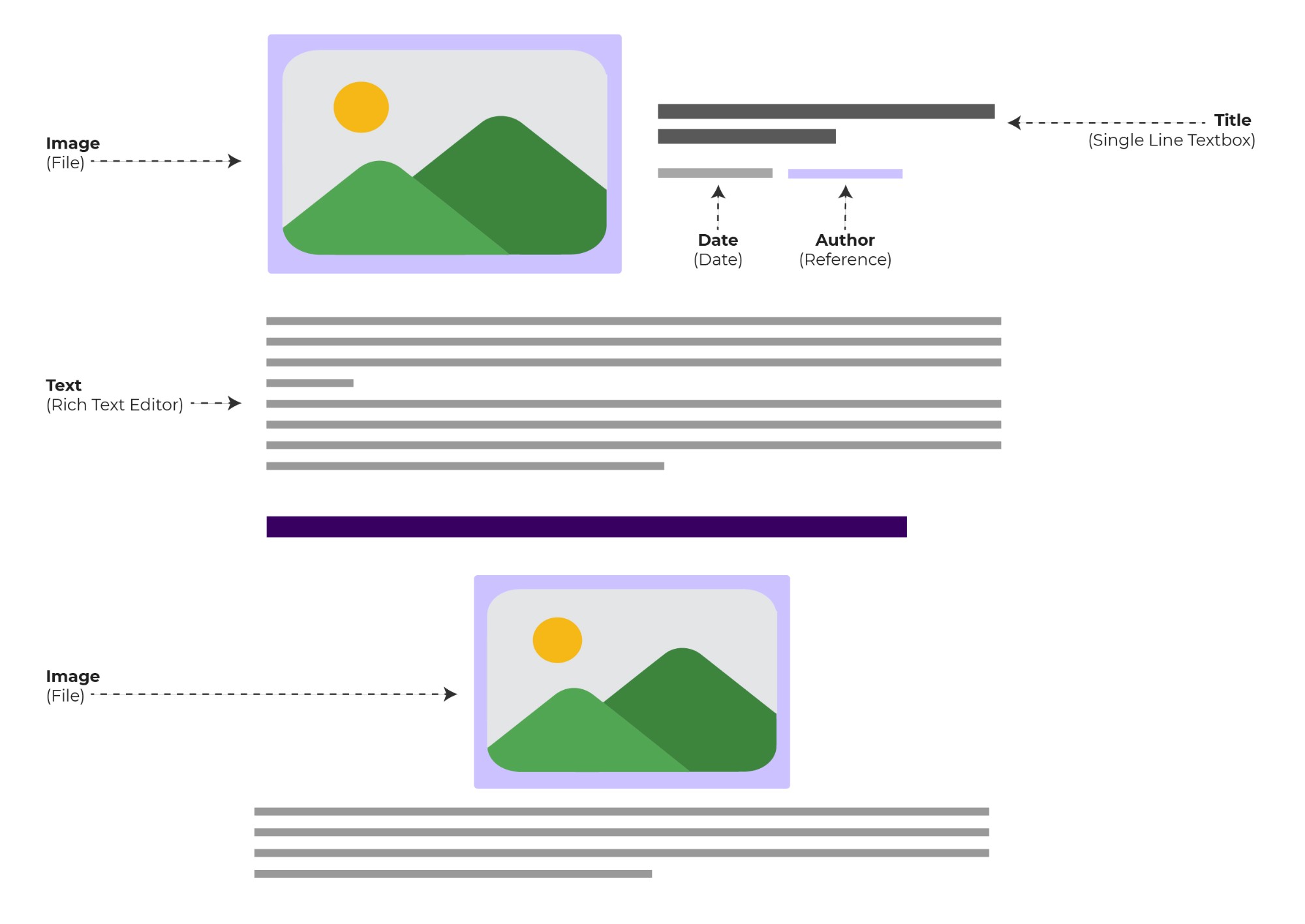 Blog post wireframe with image, date, author reference and rich text