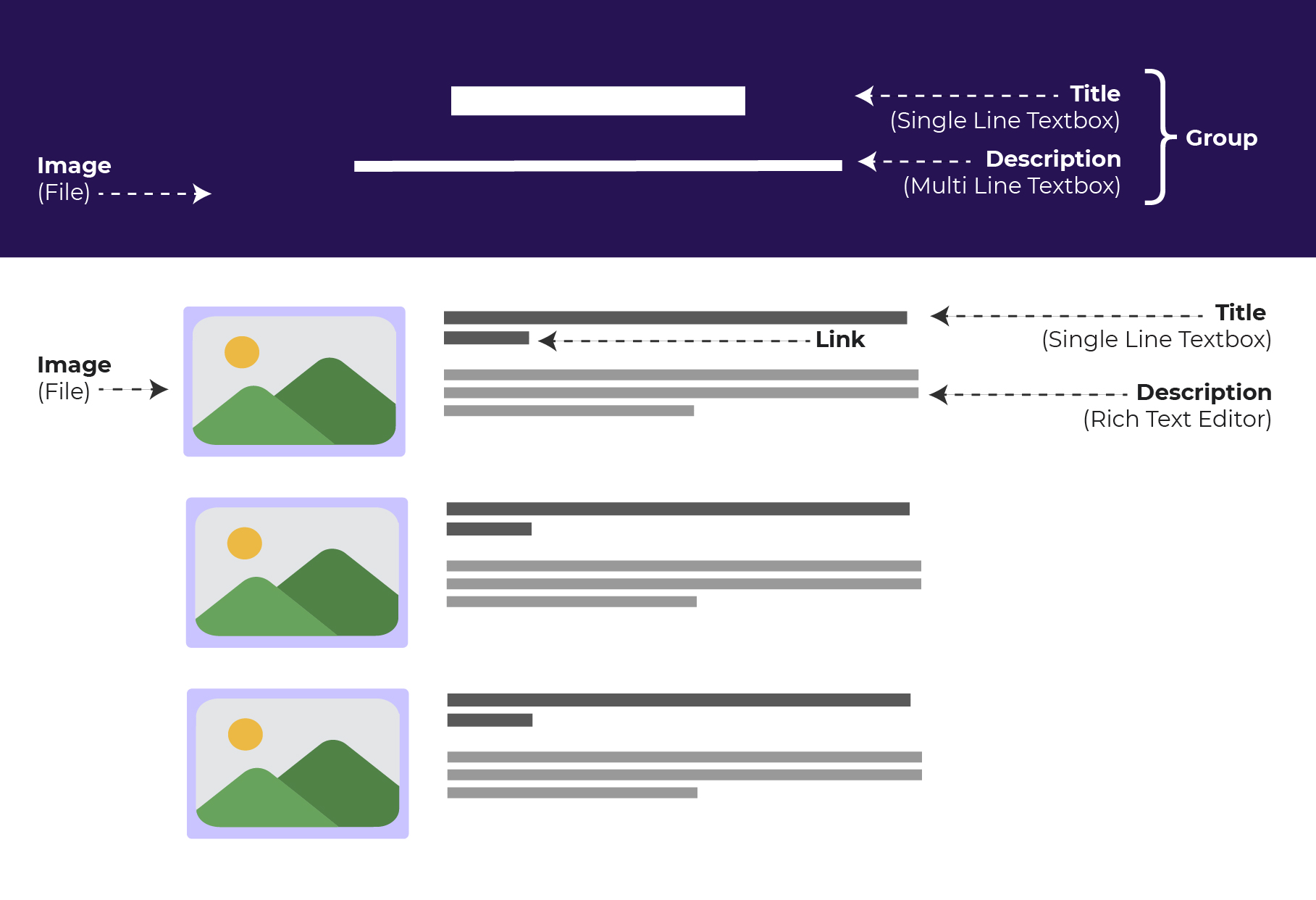 Card group wireframe with image, title, link and description fields