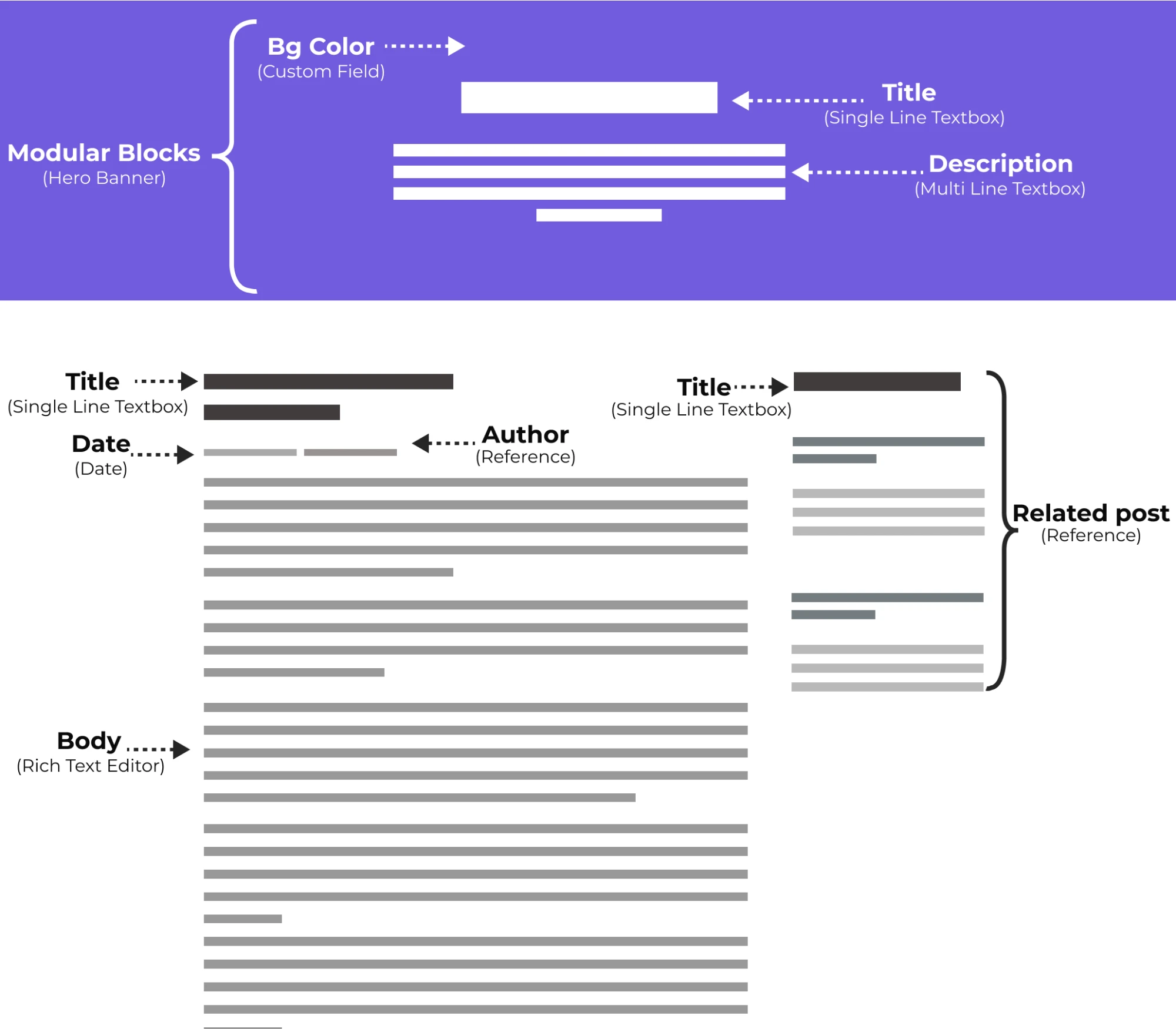 Hero banner wireframe with background color, title and description fields
