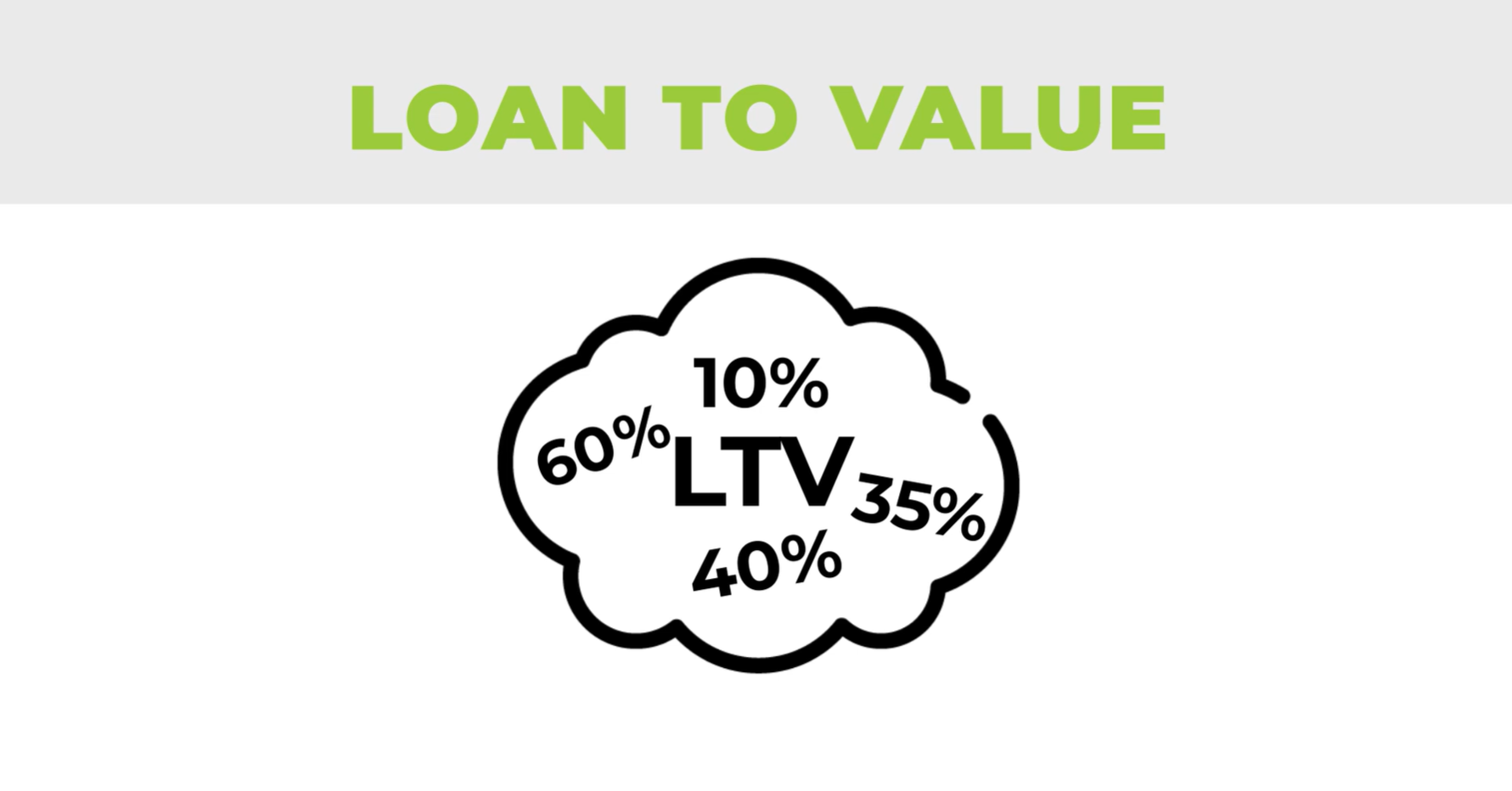 Loan to Value frame from the Biz2Credit glossary series