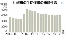 若者の生活保護件数の増加