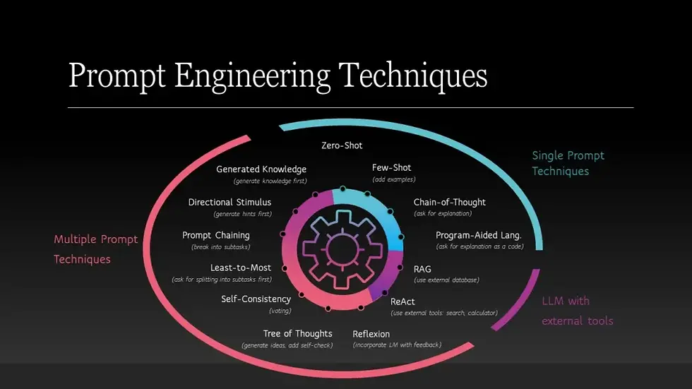 Taxonomy of prompt engineering techniques by Katsiryna Ruksha - Lead Data Scientist - GODEL Technology