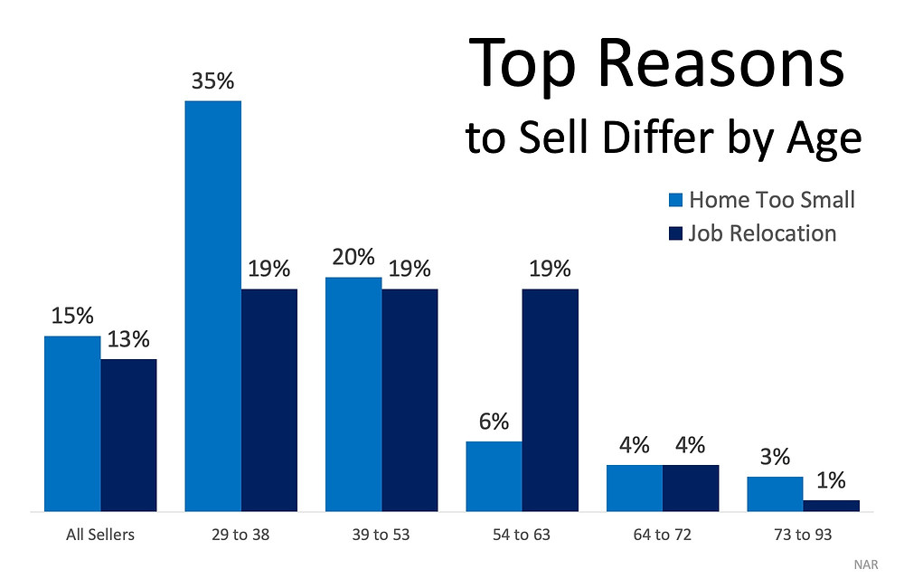 What Would Make You Sell Your House? | Simplifying The Market