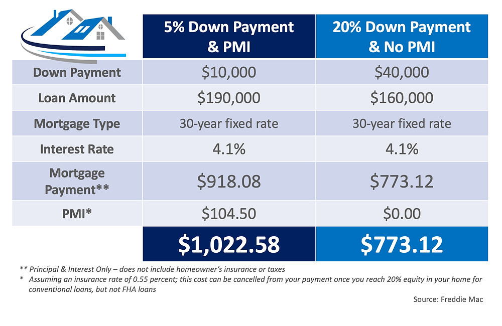 What You Need to Know About Private Mortgage Insurance (PMI) | Simplifying The Market