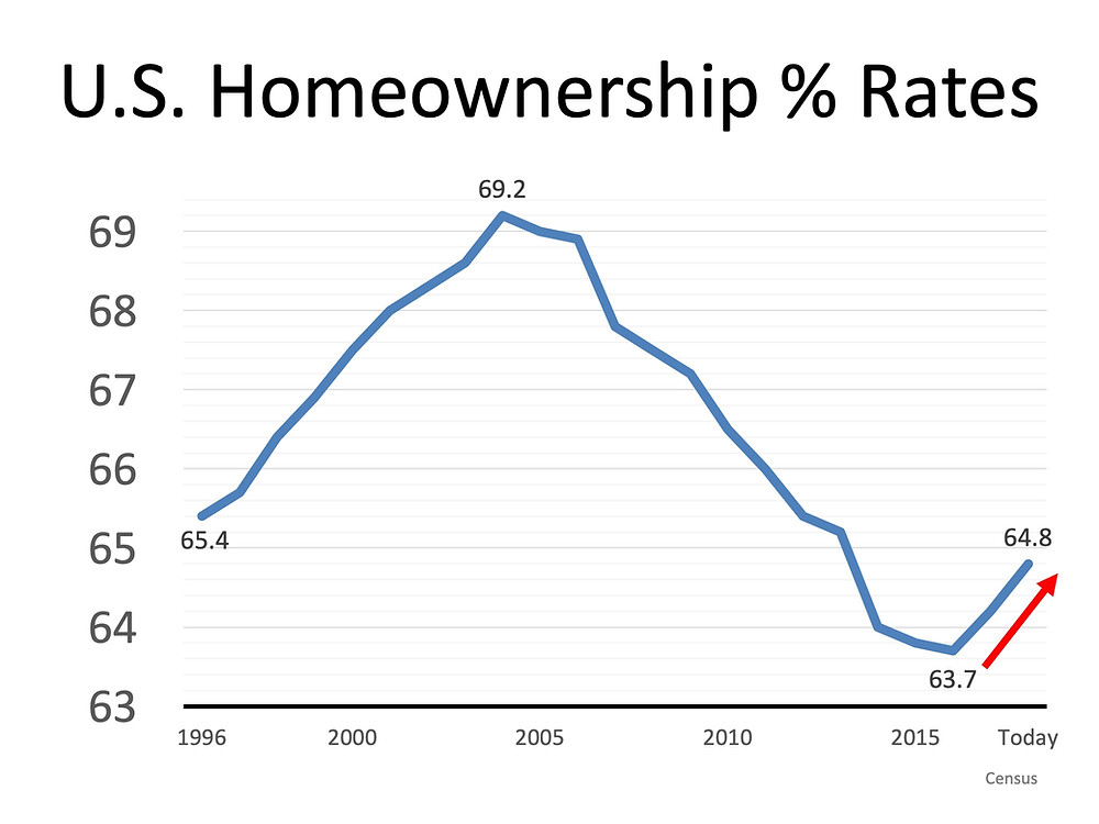 Homeownership is a Cornerstone of the American Dream | Simplifying The Market