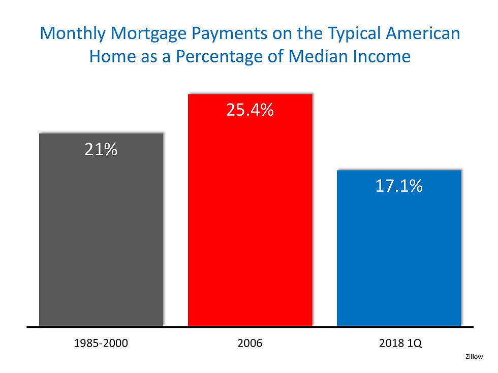Homes More Affordable Today than 1985-2000 | Simplifying The Market