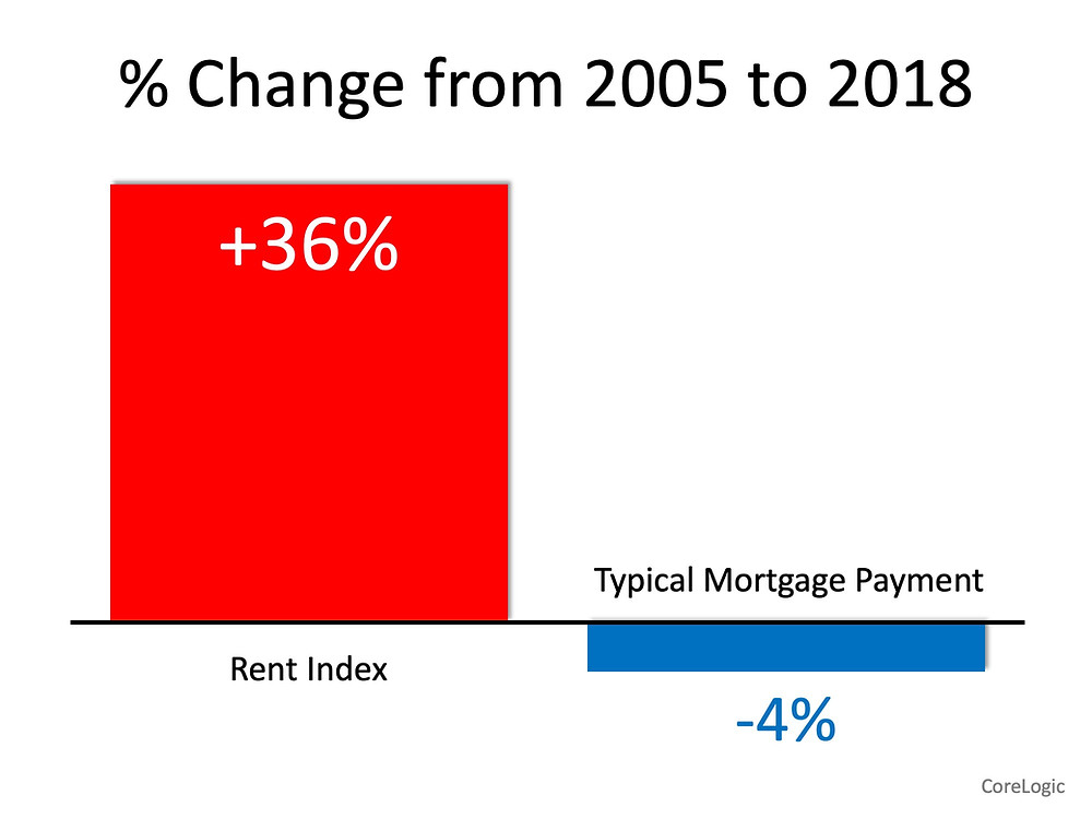 Renters Paying Substantially More While Owning Costs Less | Simplifying The Market