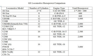 GE Locomotive Horsepower Comparison