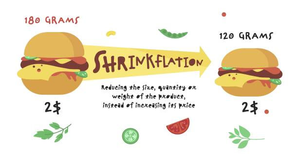 "Infografía comparativa de dos hamburguesas que muestra el concepto de reduflación: la cantidad disminuye de 180g a 120g mientras el precio se mantiene igual en 2 dólares."