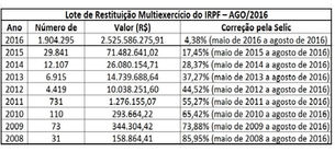Receita abre na segunda-feira, 8 de agosto, consulta ao terceiro lote de restituição do IRPF de 2016