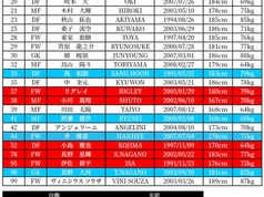 2026/27シーズン トップチーム選手・スタッフ体制について（6月27日時点）