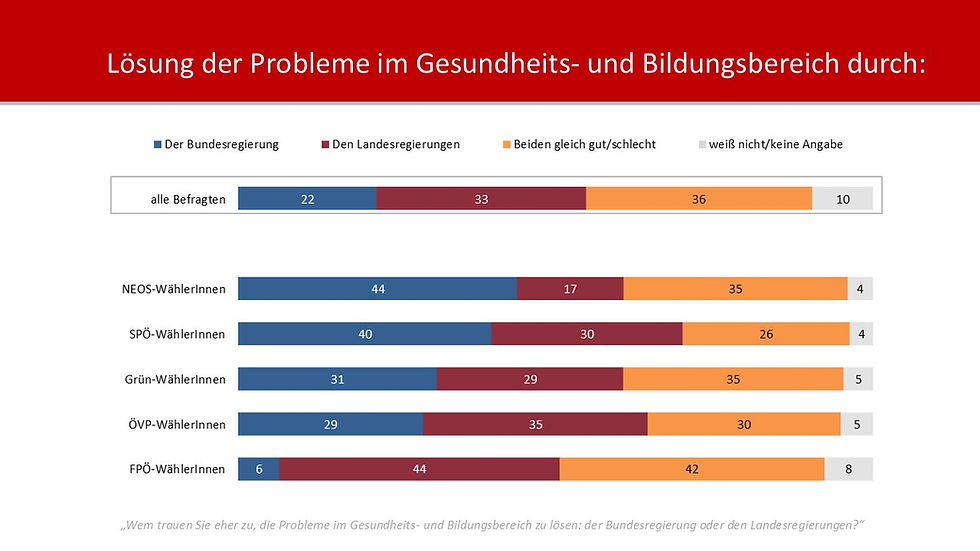 Umfrage HEUTE - Politische Stimmungslage im Bund