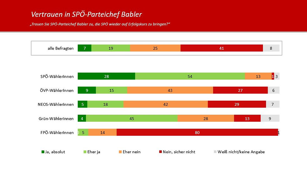 HEUTE-Umfrage: Vertrauen in SPÖ-Parteichef Babler