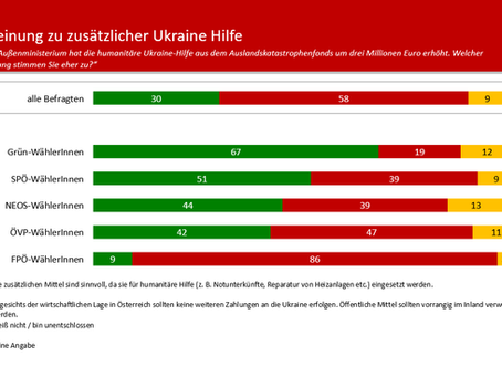 HEUTE-Umfrage: Meinung zu zusätzlicher Ukraine Hilfe