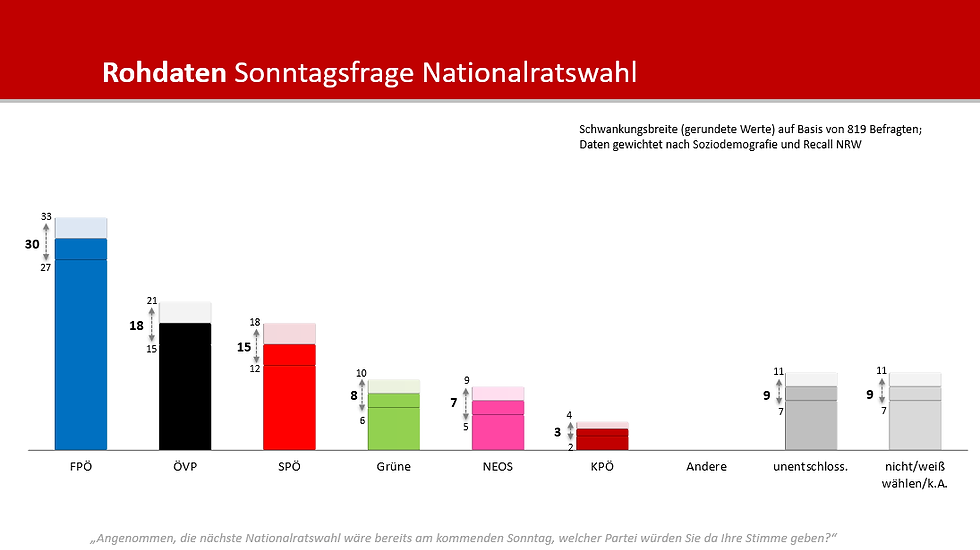 HEUTE-Umfrage: Politische Stimmungslage im Bund