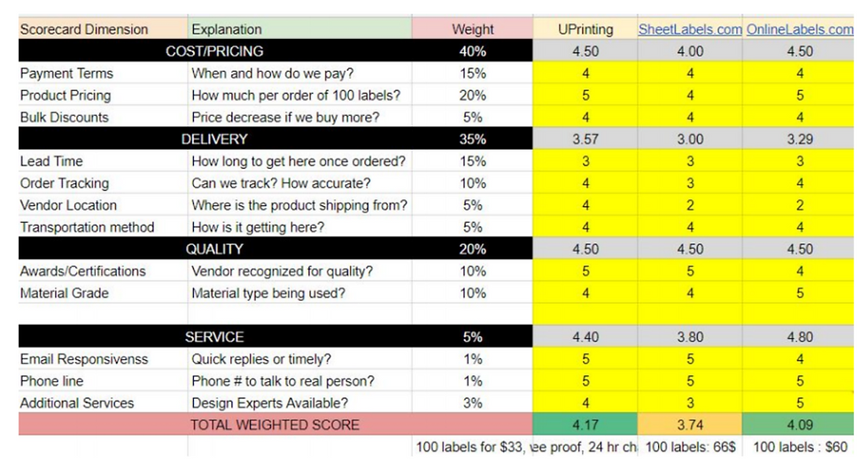 A supplier Scorecard example