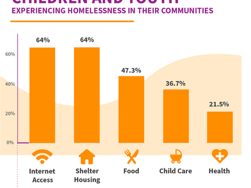 ‘Lost in the Masked Shuffle’: Pandemic Shields the Real Number of students experiencing homelessness