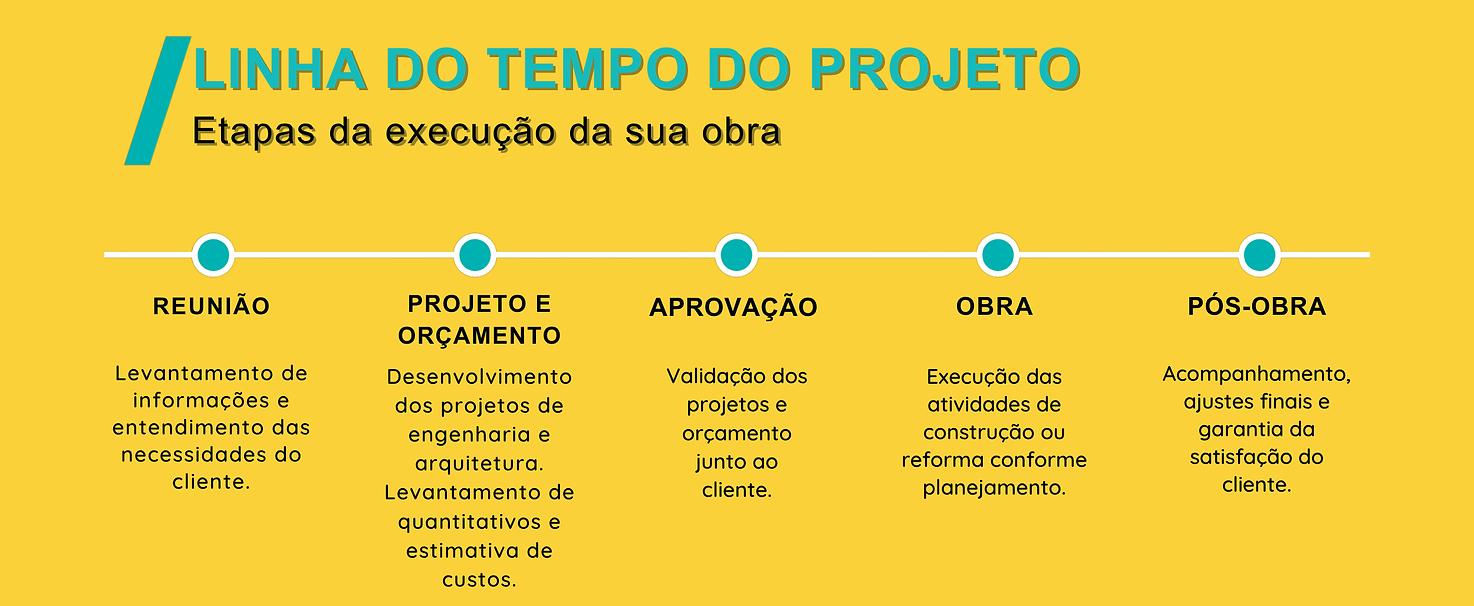 LINHA DO TEMPO DO PROJETO Etapas da execução da sua obra (2).png