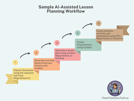 AI-Powered Workflows for Busy Educators