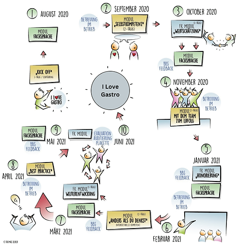 I Love Gastro_Prozessbild_tiny.png