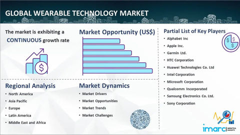 Latest Report by IMARC Group on the Wearable and AI Market