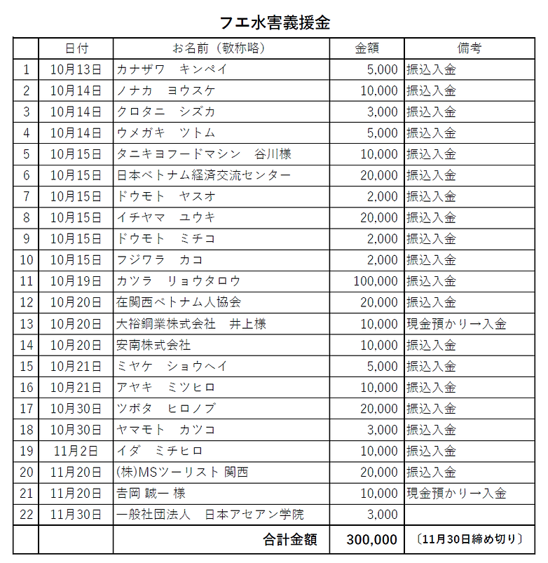 フエ水害義援金 寄付者一覧.png