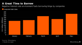 Companies Go on Worldwide Bond Bender With $236 Billion of Sales