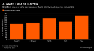 Companies Go on Worldwide Bond Bender With $236 Billion of Sales