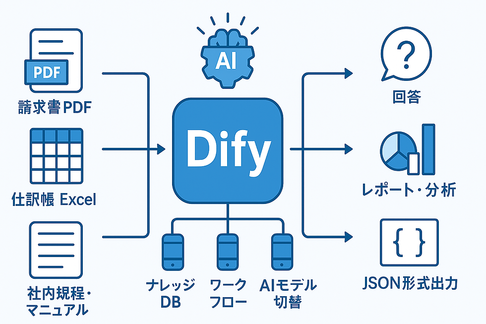 Dify活用イメージ