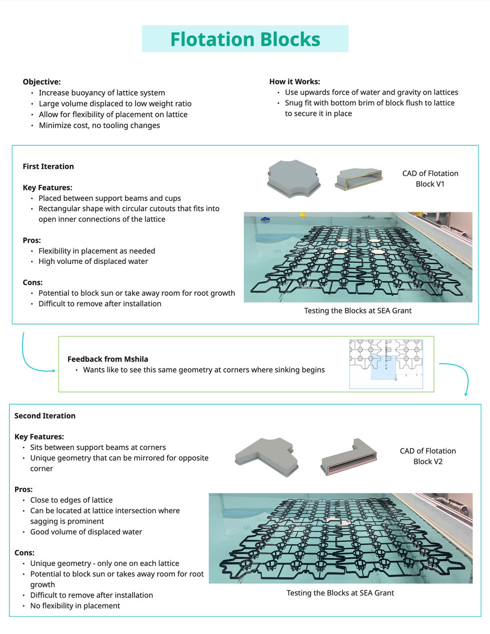 DFS Miro Board - Flotation Blocks