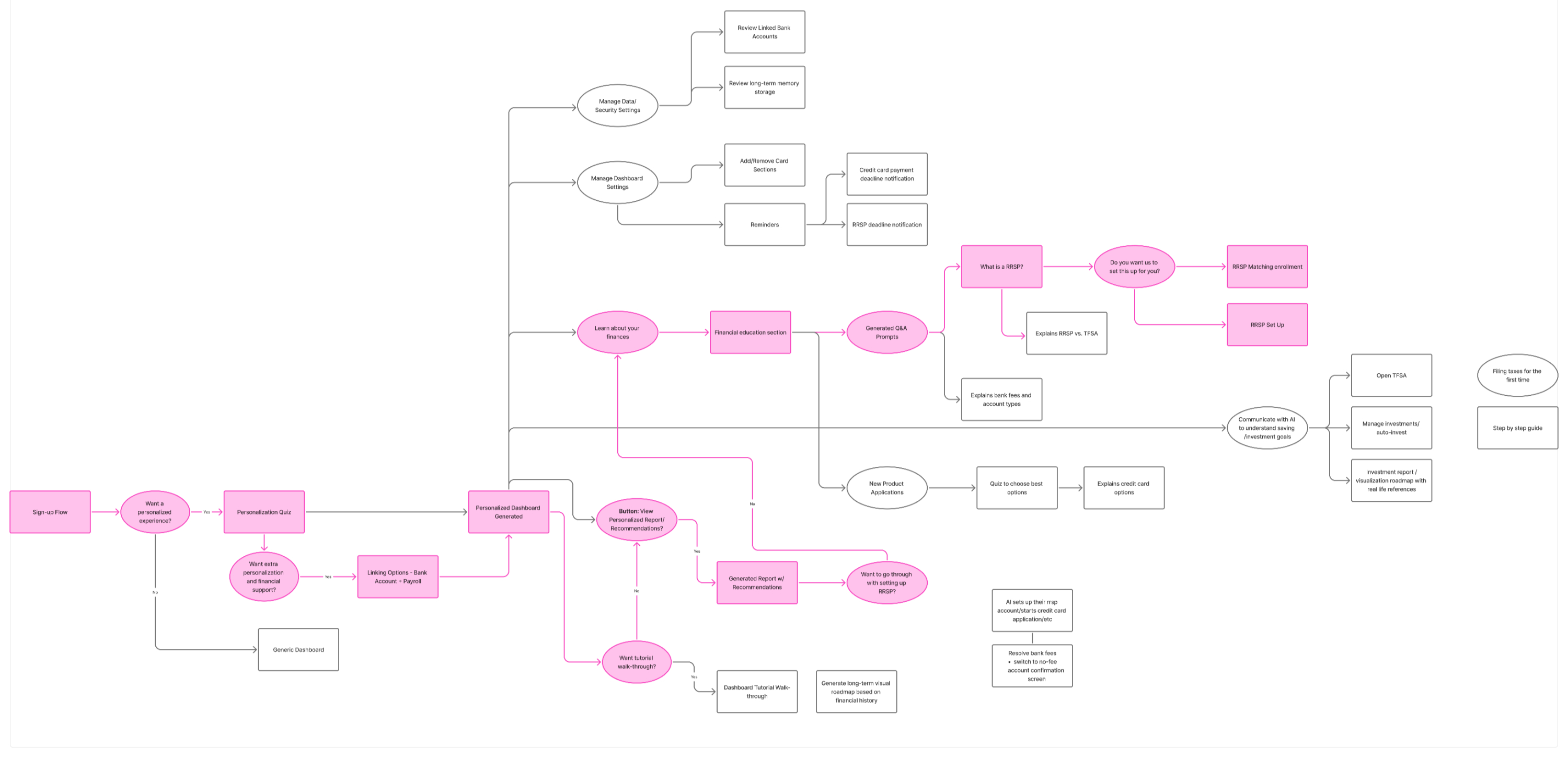 Complete user flow diagram from sign-up through personalized dashboard, education, and AI-guided actions