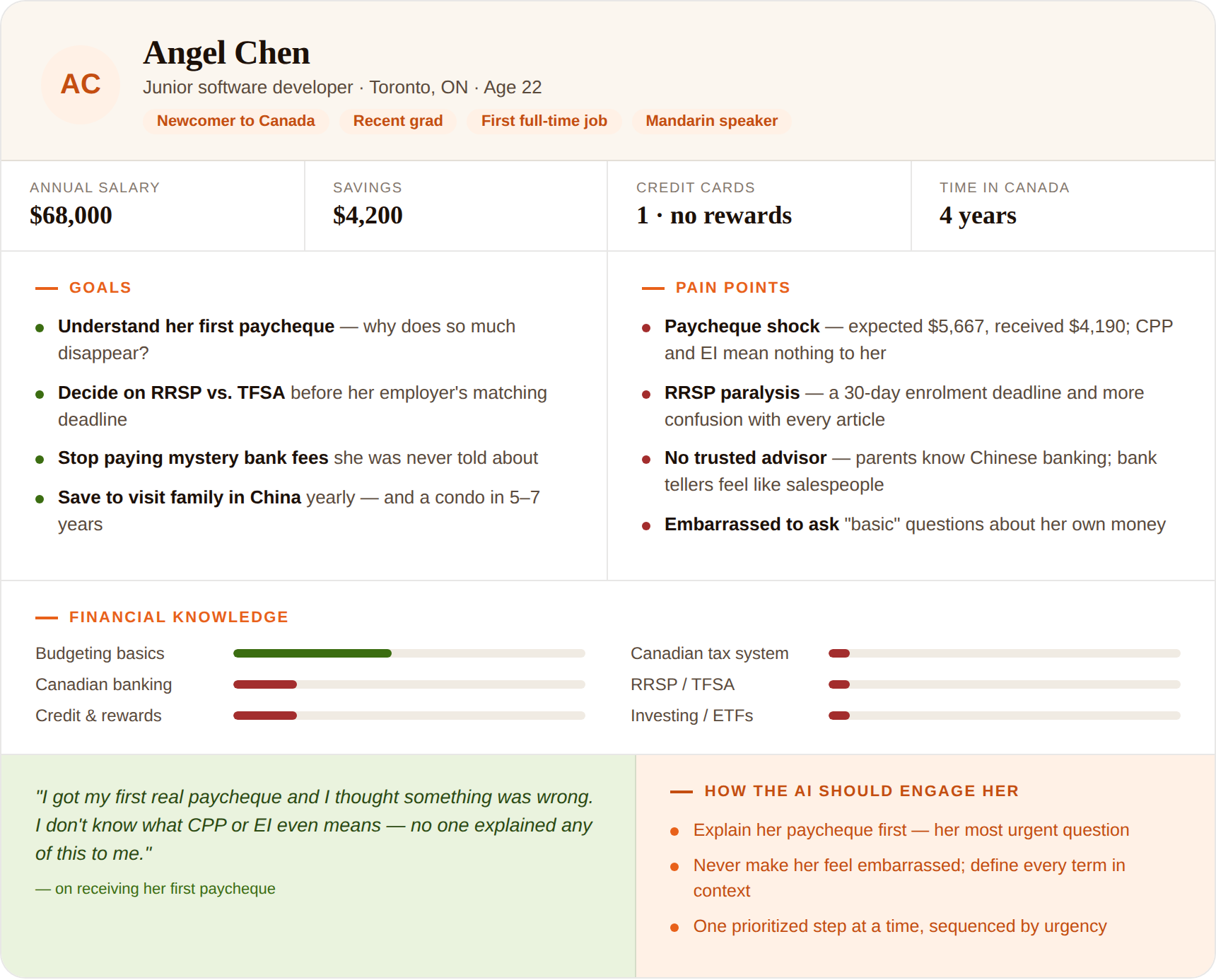 Persona card for Angel Chen showing her profile, financial stats, goals, pain points, knowledge gaps, and AI engagement principles