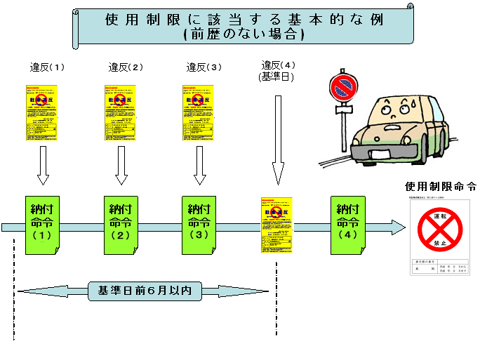 車両の使用制限制度の基本的な例