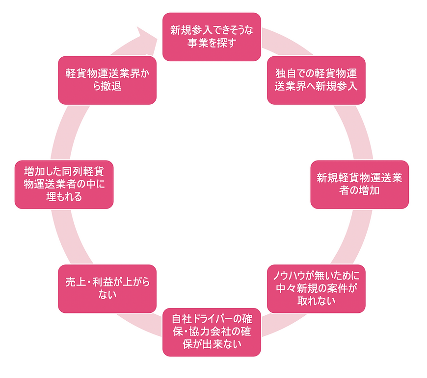 新規参入から撤退に至るまでの表.png