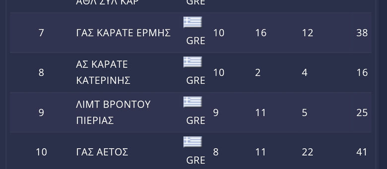 Δεύτερη δύναμη σε χρυσά μετάλλια η Δύναμη Κορώνειας στο κύπελλο Ελλάδας