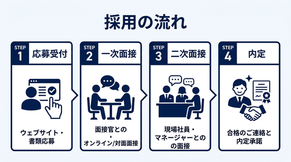 採用の流れ.png