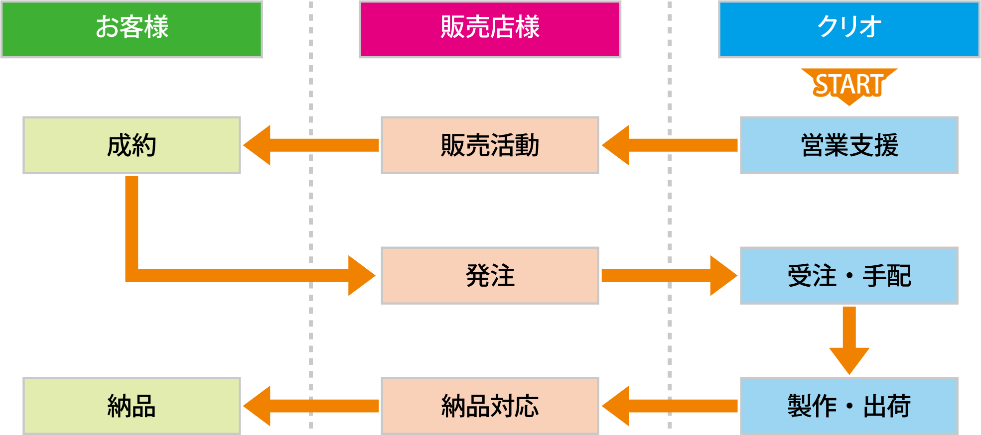 対応フロー