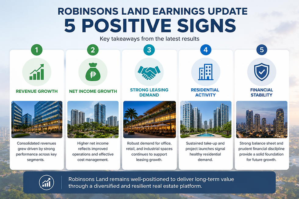 A summary card showing five positive signs from Robinsons Land’s earnings update: revenue growth, net income growth, leasing demand, residential activity, and financial stability.