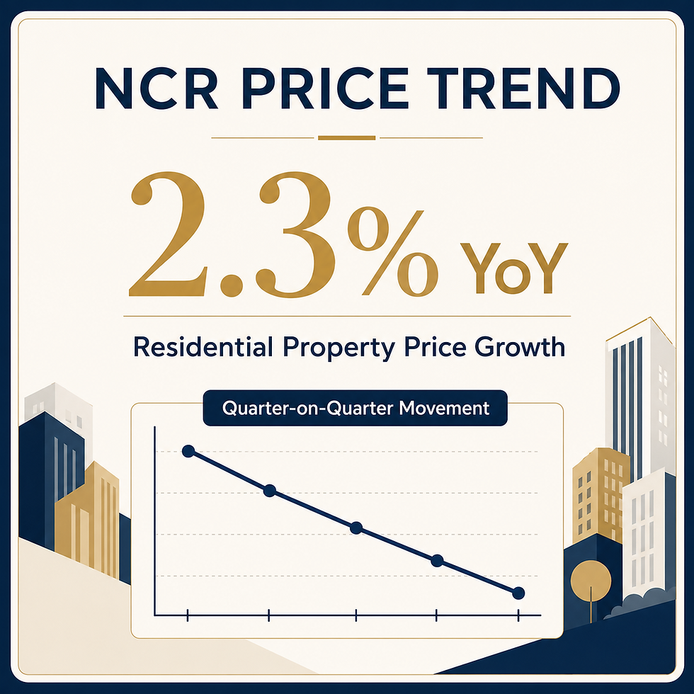 Manila real estate investment: NCR property price growth chart showing 2.3% year-on-year increase