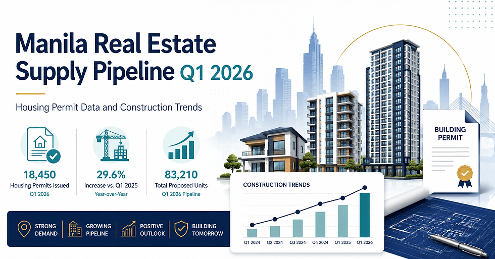 Manila Real Estate Supply Pipeline Q1 2026 showing housing permit data and construction trends