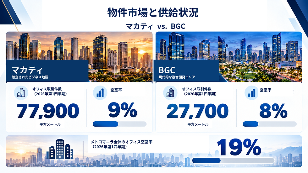 物件市場と供給状況の比較図。マカティとBGCの高層ビル夜景と数値、オフィス取引件数77,900/27,700、空室率9%/8%、全体19%を表示。