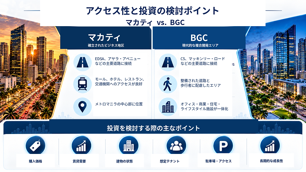 不動産比較のスライド。上部に「アクセス性と投資の検討ポイント マカティ vs. BGC」。都心の夜景背景で、下部に購入価格など投資項目が並ぶ。