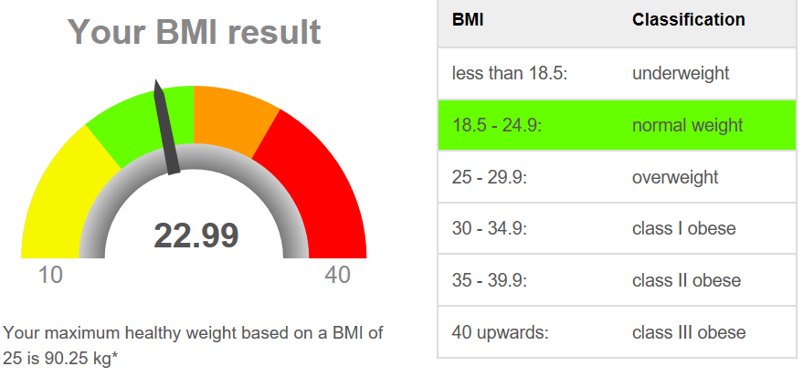 My Body Mass Index today - in the green "good" zone