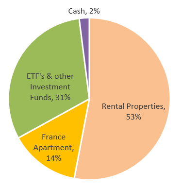 Net Worth Breakdown