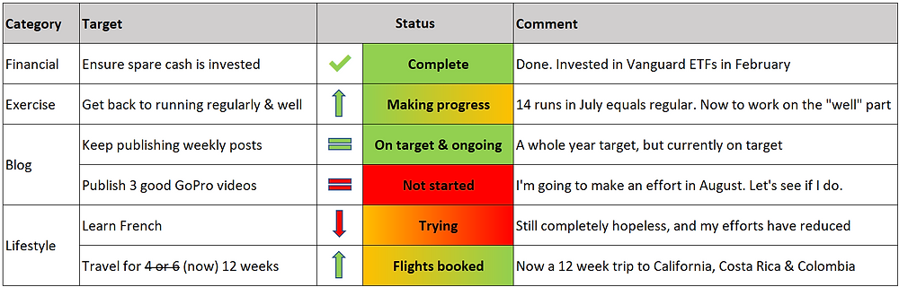 Early retirement targets tracker - July 2019